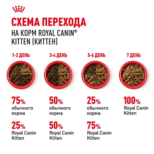 Royal Canin Kitten Корм сухой сбалансированный для котят в период второй фазы роста до 12 месяцев