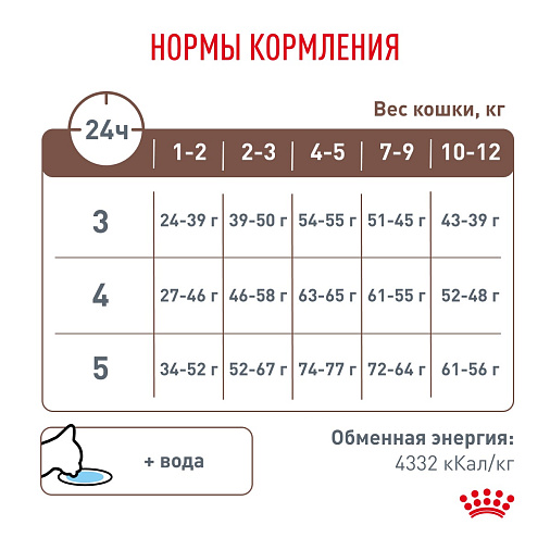 Royal Canin Gastrointestinal Kitten (Гастроинтестинал Киттен) Корм сухой для котят от 2 до 10 месяцев при нарушениях пищеварения