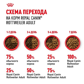 Royal Canin Rottweiler Adult Корм сухой для взрослых собак породы Ротвейлер от 18 месяцев