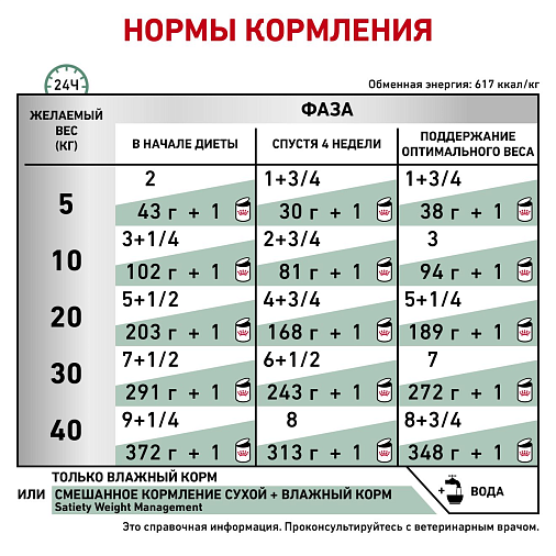 Royal Canin Satiety Weight Management (паштет) Корм консервированный полнорационный диетический для взрослых собак, рекомендуемый для снижения веса