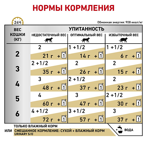 Royal Canin Urinary S/O Chicken Корм консервированный полнорационный диетический для кошек, способствующий растворению струвитных камней и предотвращению их повторного образования. Ветеринарная диета.