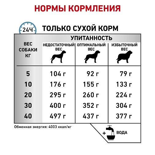 Royal Canin Anallergenic, Корм сухой полнорационный диетический для взрослых собак, применяемый при пищевой аллергии или пищевой непереносимости. Ветеринарная диета