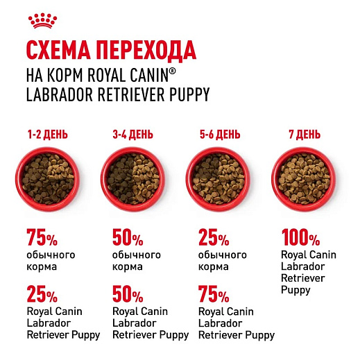 Royal Canin Labrador Retriever Puppy Корм сухой для щенков породы Лабрадор Ретривер до 15 месяцев