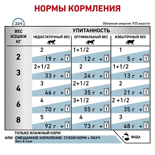 Royal Canin Skin & Coat (в соусе) Корм консервированный полнорационный для взрослых кошек старше 12 месяцев, с повышенной чувствительностью кожи / шерсти. Ветеринарная диета