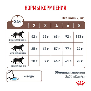 Royal Canin GASTROINTESTINAL HAIRBALL (ГАСТРОИНТЕСТИНАЛ ХЭЙРБОЛЛ) Корм сухой для взрослых кошек для профилактики образования волосяных комочков
