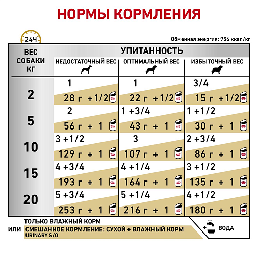 Royal Canin Urinary S/O (паштет) Корм консервированный полнорационный диетический для взрослых собак, способствующий растворению струвитных камней и предотвращению их повторного образования