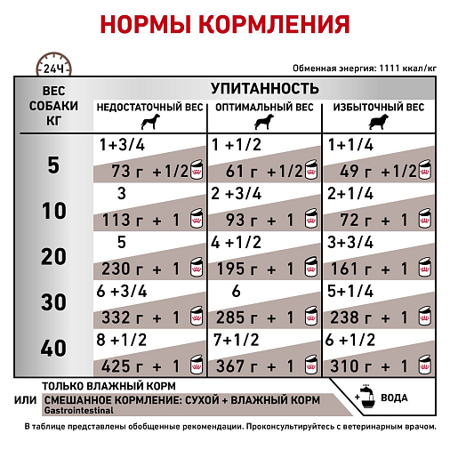 Royal Canin Gastrointestinal (паштет) Корм консервированный полнорационный диетический для собак, рекомендуемый при расстройствах пищеварения