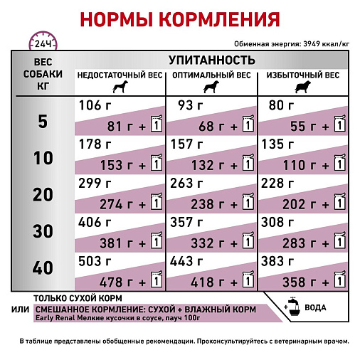 Royal Canin Early Renal Корм сухой полнорационный диетический для взрослых собак