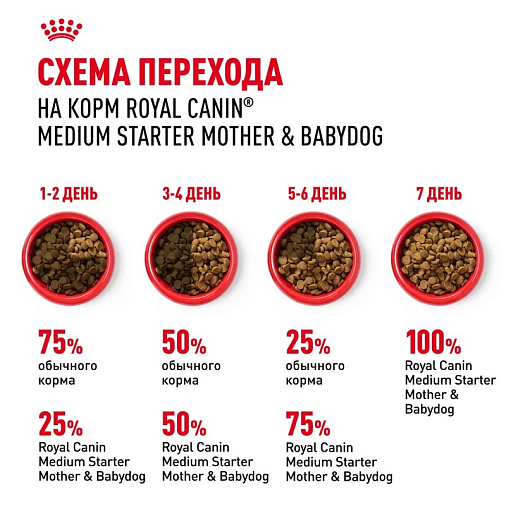 Royal Canin Medium Starter Mother&Babydog Корм сухой полнорационный для щенков средних размеров в период отъема и до 2х месяцев, беременных и кормящих сук