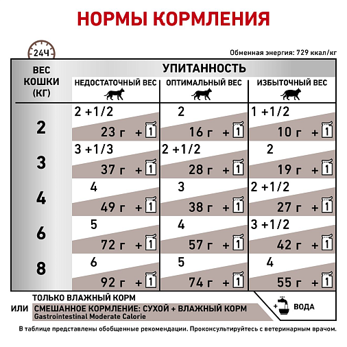 Royal Canin Gastrointestinal Moderate Calorie (в соусе) Корм консервированный полнорационный диетический для кошек с нарушениями пищеварения при панкреатите и нарушениях пищеварения. Ветеринарная диета