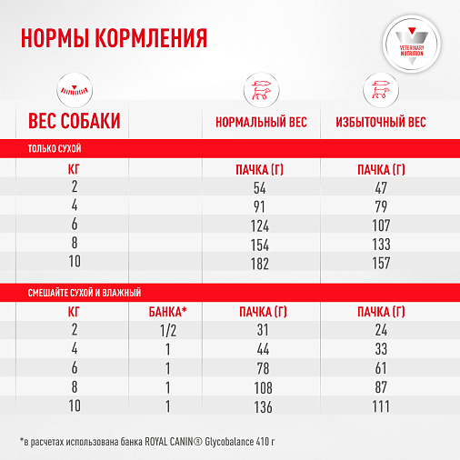 Royal Canin Glycobalance Small Dogs Корм сухой полнорационный диетический для взрослых собак мелких пород при диабете
