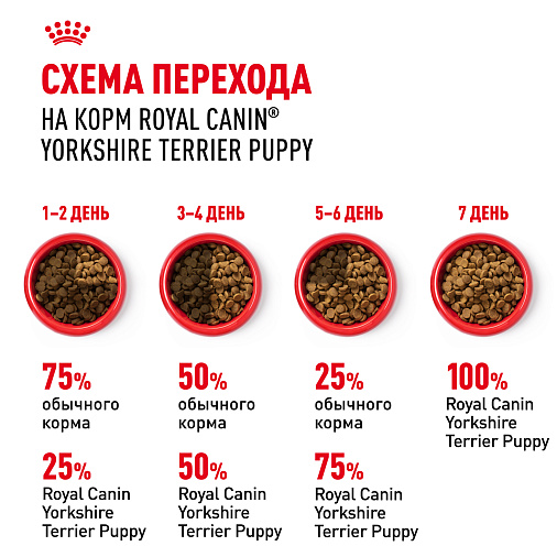 Royal Canin Yorkshire Terrier Puppy Корм сухой для щенков породы йоркширский терьер до 10 месяцев