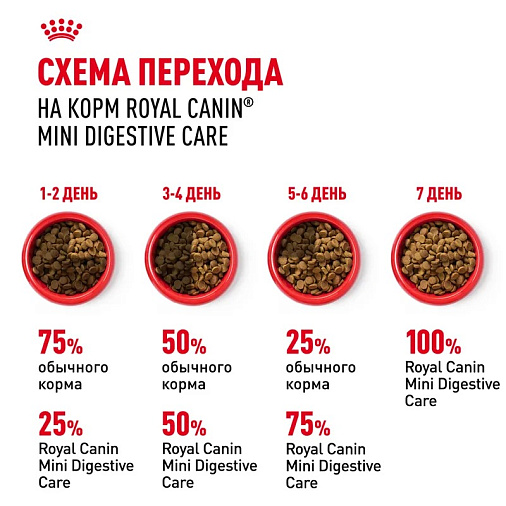 Royal Canin Mini Digestive Care Корм сухой для взрослых собак мелких размеров с чувствительным пищеварением