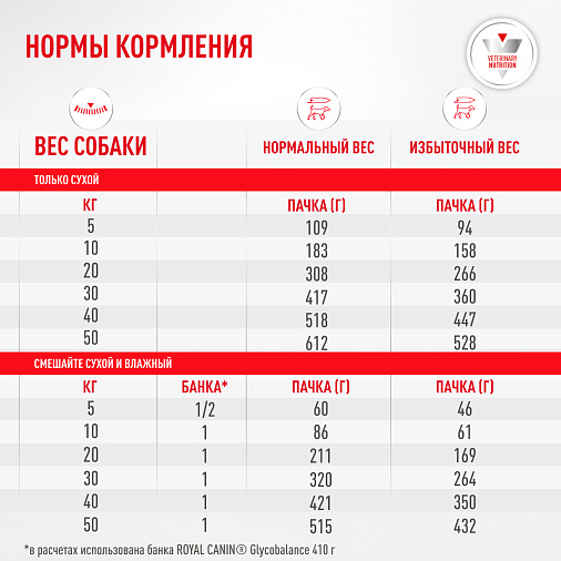 Royal Canin Glycobalance Корм сухой полнорационный диетический для взрослых собак при диабете