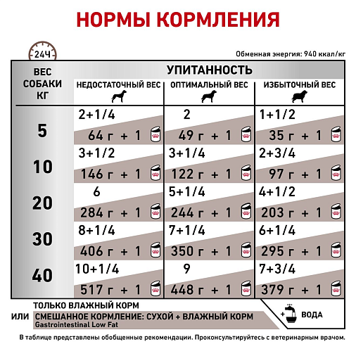 Royal Canin Gastrointestinal Low Fat (паштет) Корм консервированный полнорационный диетический для собак при нарушениях пищеварения и экзокринной недостаточности поджелудочной железы