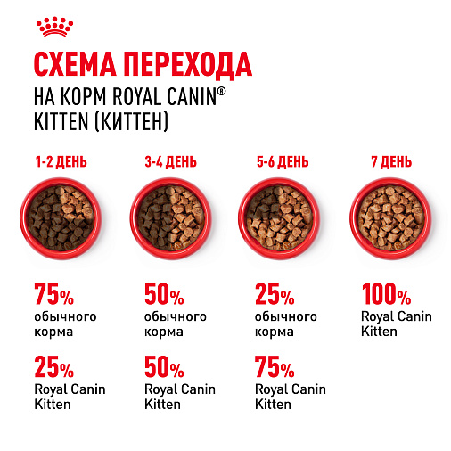 Royal Canin Kitten Gravy Корм консервированный полнорационный для кошек - Специально для котят в период второй фазы роста в возрасте до 12 месяцев, кусочки в соусе