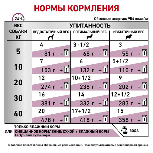 Royal Canin Early Renal Влажный корм для взрослых собак при ранней стадии почечной недостаточности