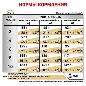 Royal Canin Urinary S/O Small Dog Корм сухой для малых пород с заболеваниями мочевыделительной системы