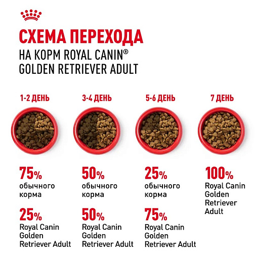Royal Canin Labrador Retriever Adult Корм сухой для взрослых собак породы Лабрадор Ретривер от 15 месяцев