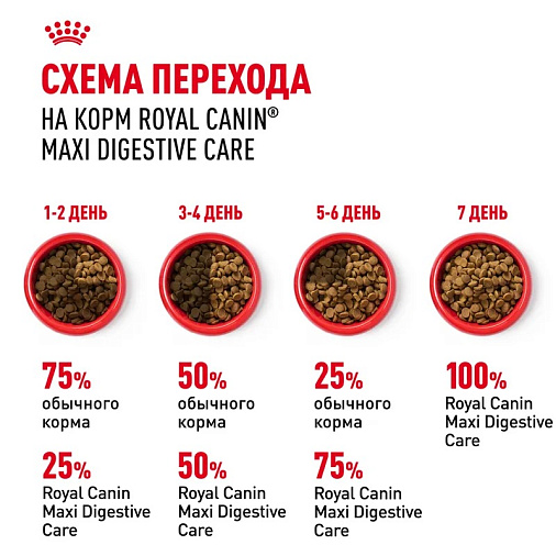 Royal Canin Maxi Digestive Care Корм сухой для взрослых собак больших размеров с чувствительным пищеварением