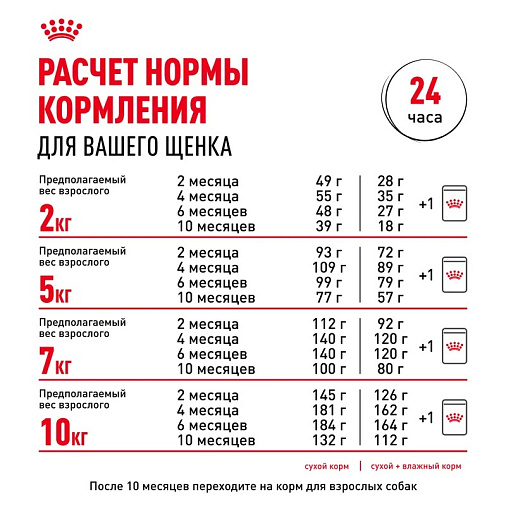 Royal Canin Mini Puppy Корм сухой для щенков мелких пород в возрасте до 10 месяцев