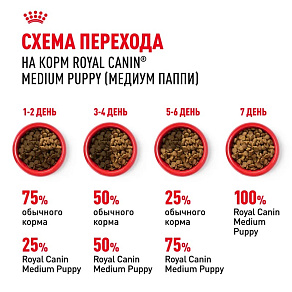 Royal Canin Medium Puppy Корм сухой для щенков средних размеров от 2 до 12 месяцев