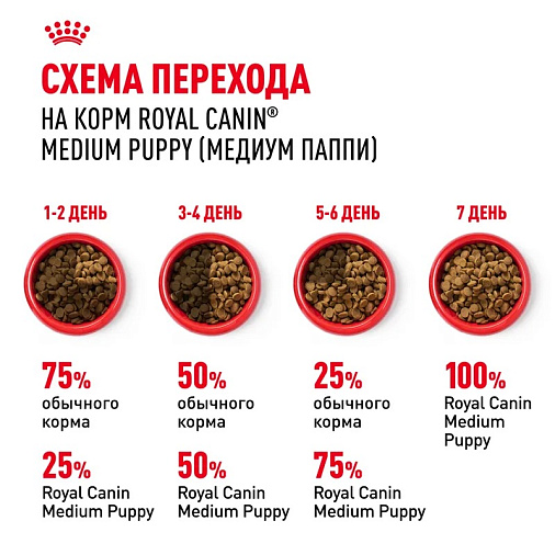 Royal Canin Medium Puppy Корм сухой для щенков средних размеров от 2 до 12 месяцев