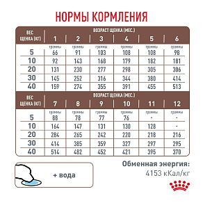 Royal Canin Gastrointestinal Puppy (гастроинтестинал паппи) Корм сухой для щенков при расстройствах пищеварения