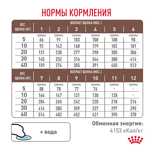 Royal Canin Gastrointestinal Puppy (гастроинтестинал паппи) Корм сухой для щенков при расстройствах пищеварения